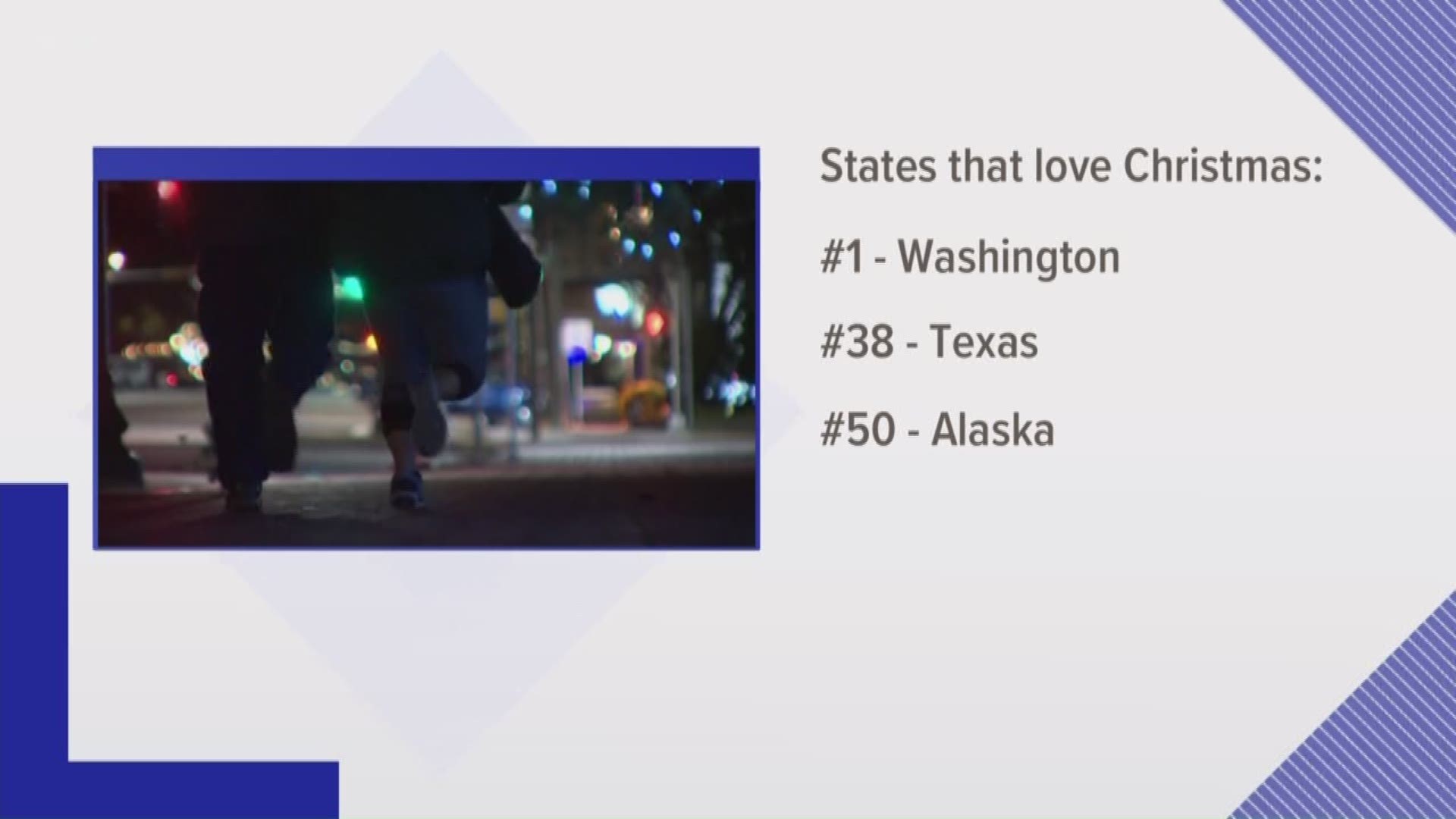 CenturyLink did a study ranking how many states love Christmas. Texas came in at 38th on the list.