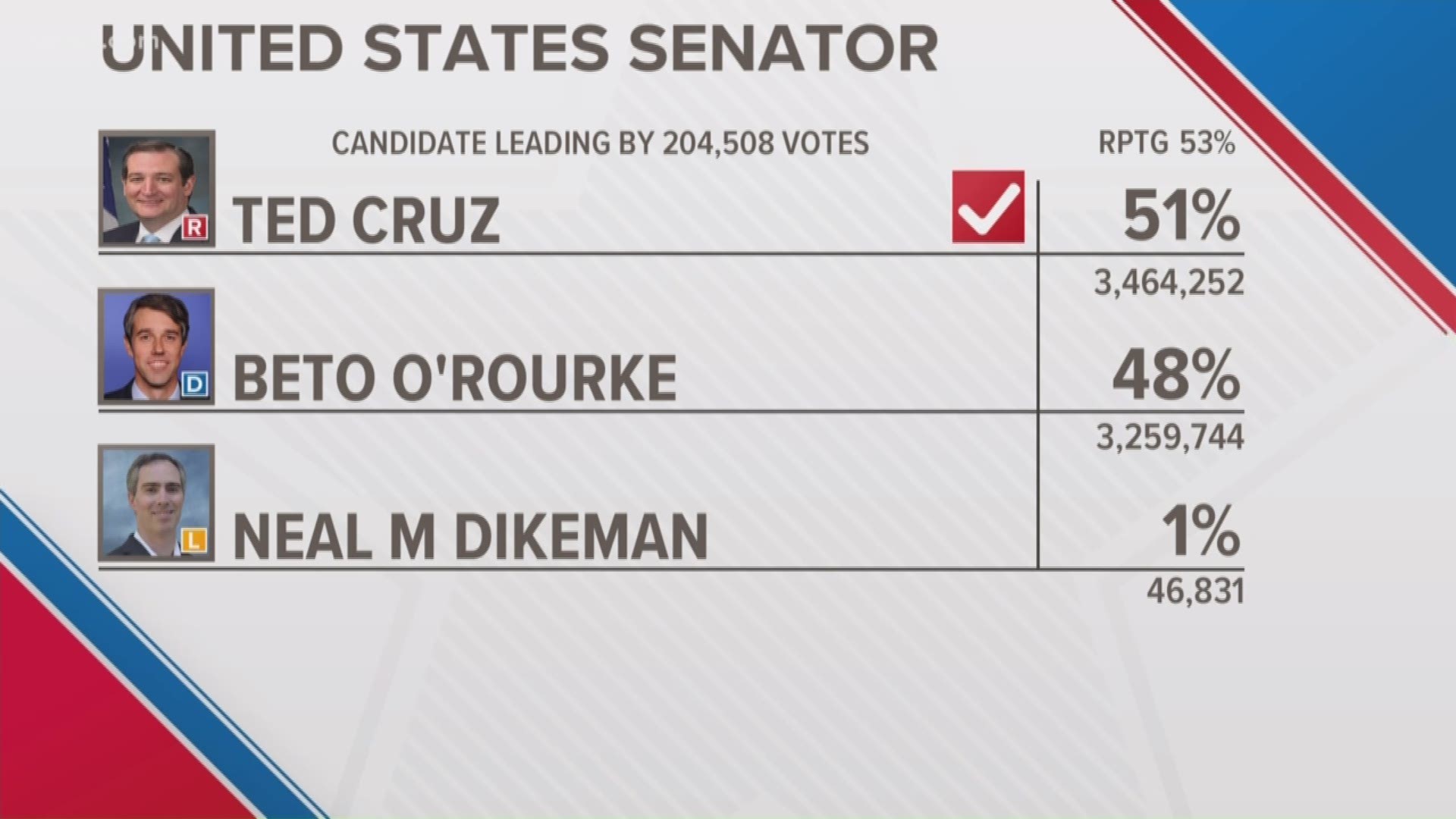 CBS News and the Associated Press project Senator Cruz will win the race over Congressman Beto O'Rourke. Eyewitness News reporters Erica Zucco and Henry Ramos are live.