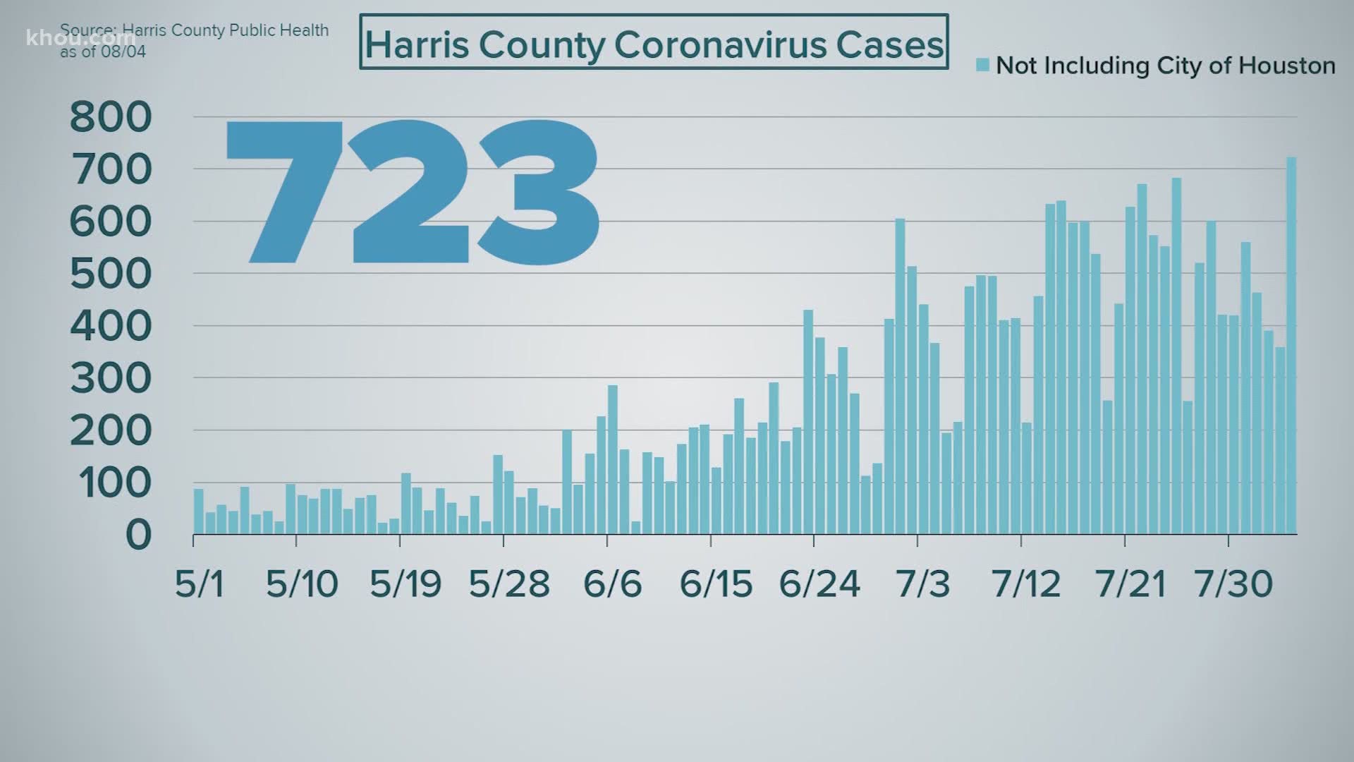 Aug 4 Texas Covid 19 Case Count 9 167 New Cases 245 Deaths Cbs19 Tv