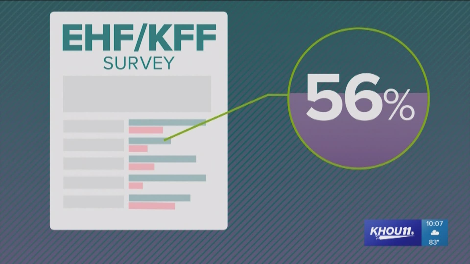 Three months after the storm, the EHF/KFF Survey found 56 percent of people impacted felt like was "almost back to normal." Eleven months since the storm, that number jumped up to 70 percent. Good news, sure, but don't let that fool you.