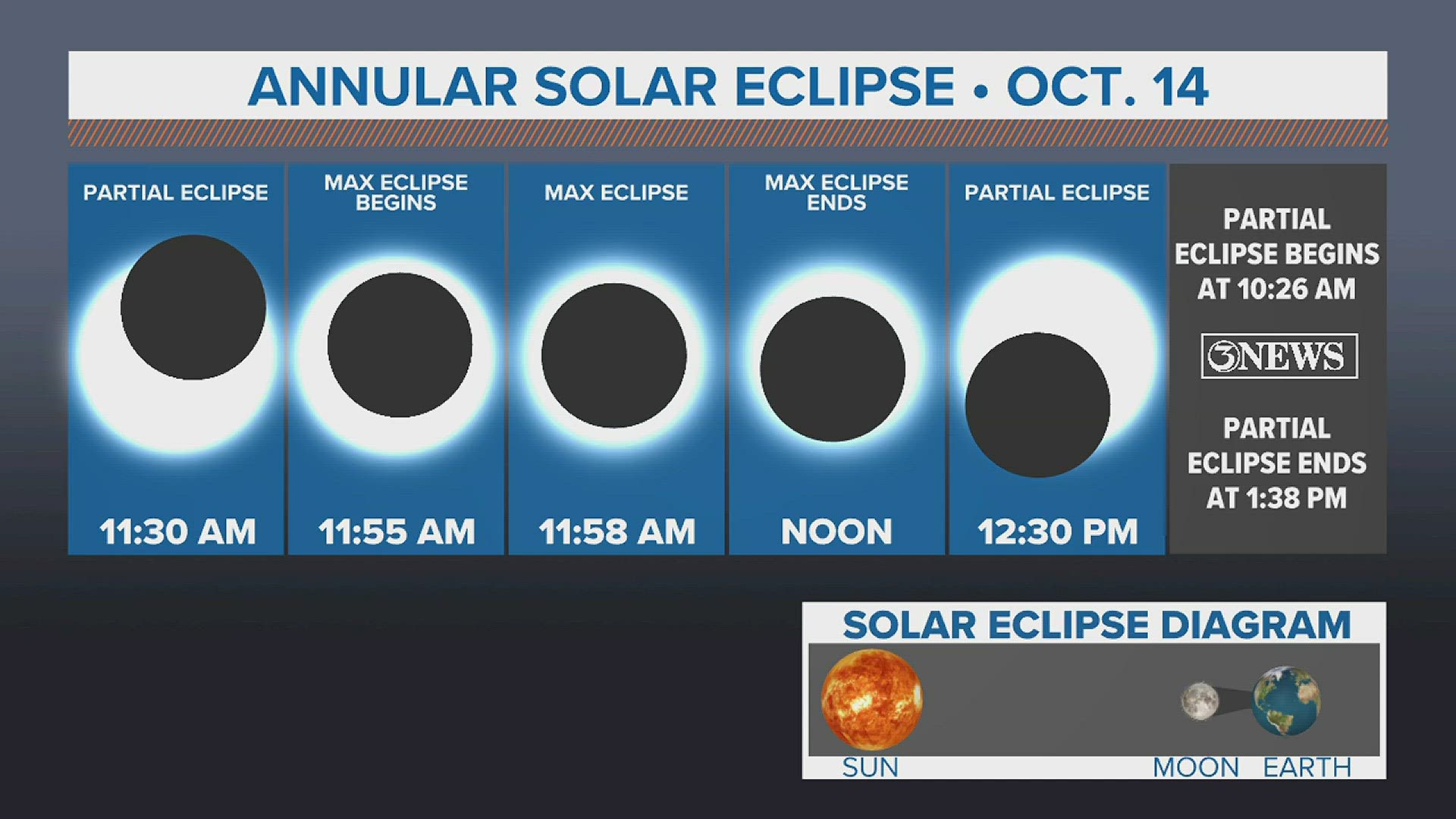 The eclipse will be fully visible over Corpus Christi on October 14.