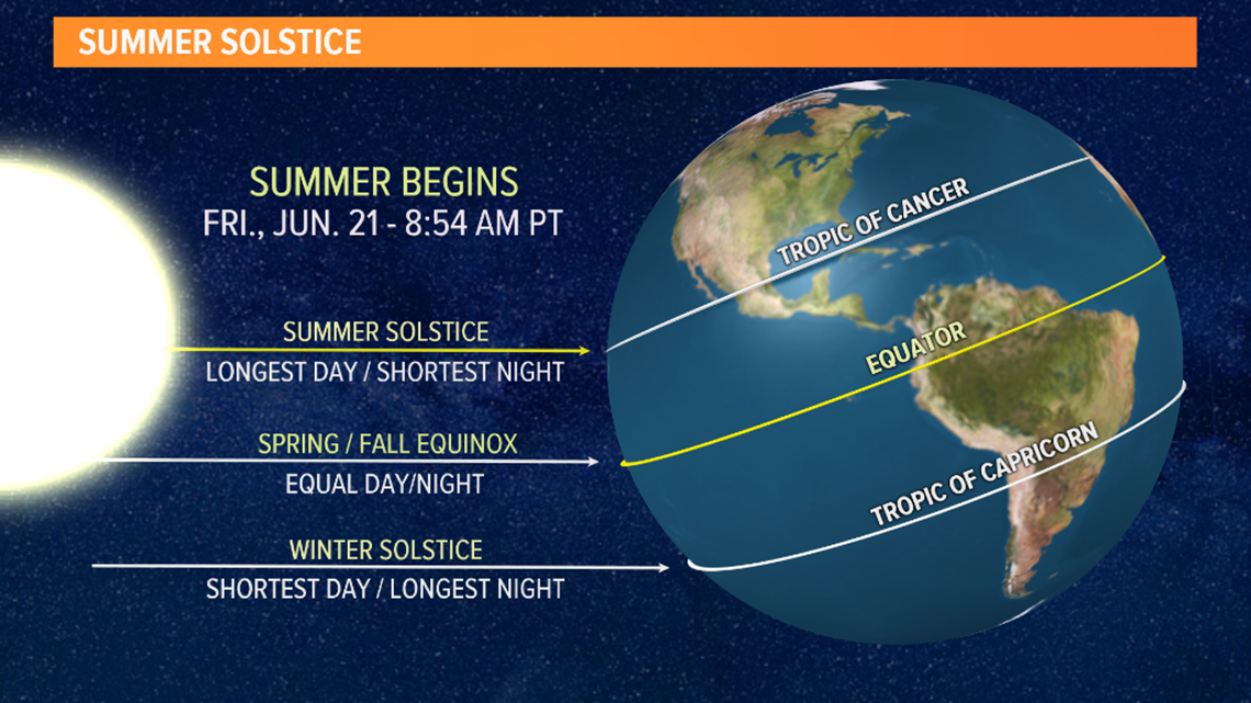 Quantas horas de luz solar você ganha no solstício de verão