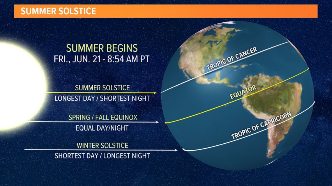 flat earth sun solatice -debubunked -explain -earthers