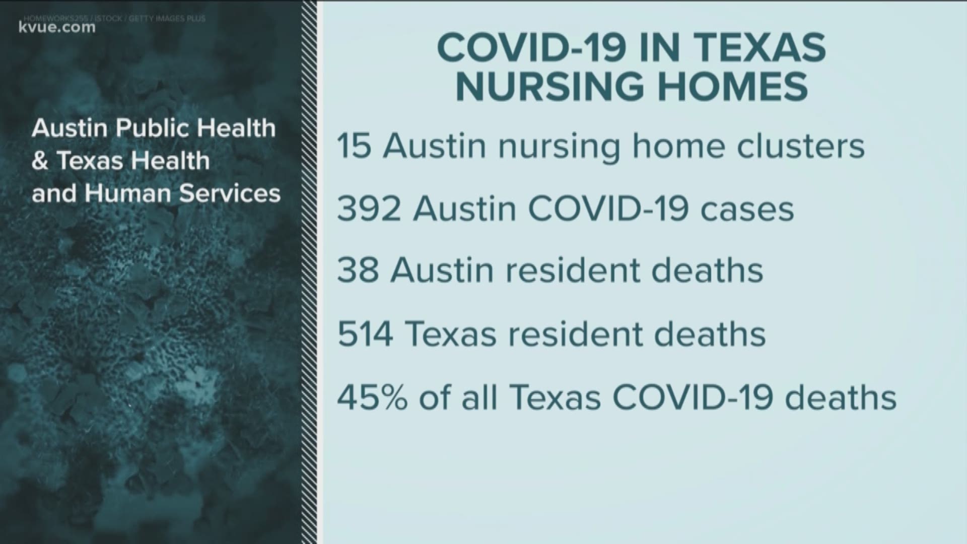 The State of Texas still refuses to say which nursing homes have confirmed cases of COVID-19. But now the federal government is stepping in.