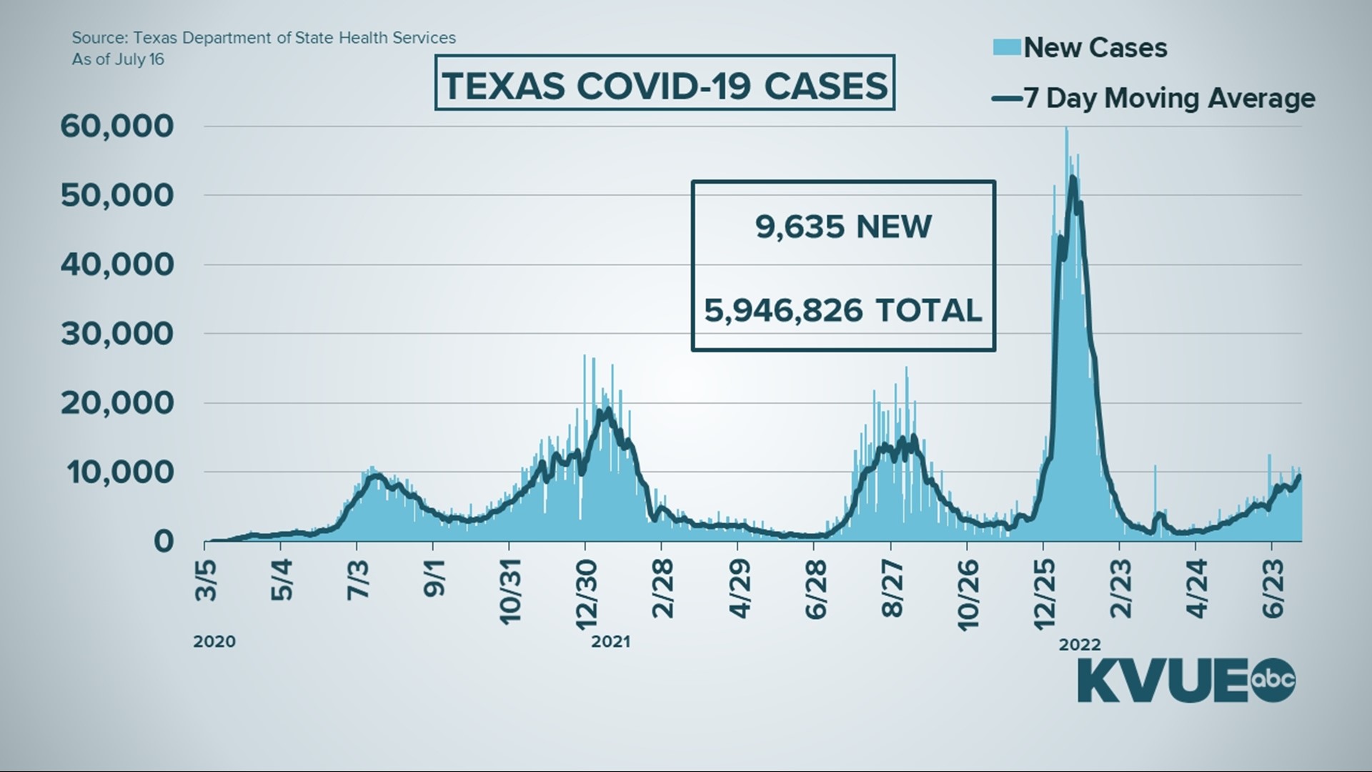 Although numbers are up, they are still nowhere near the peaks of previous waves.