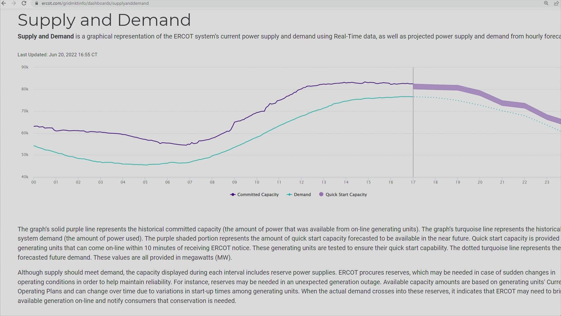 The Texas power grid broke a record again on Monday, June 20.