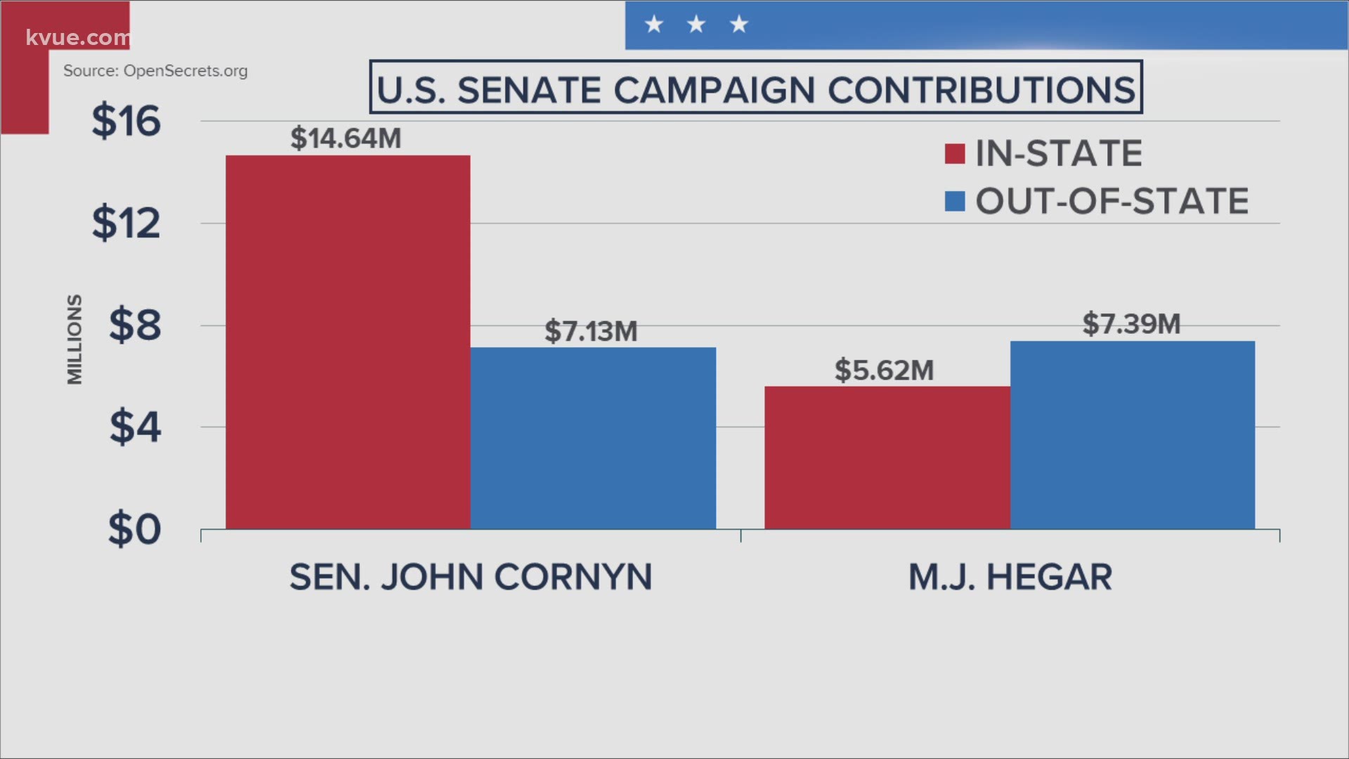 Sen. John Cornyn and MJ Hegar have raised millions.