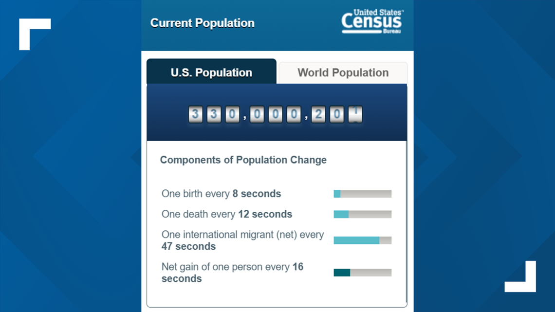 Census Bureau Us Population Hits 330m Cbs19tv 