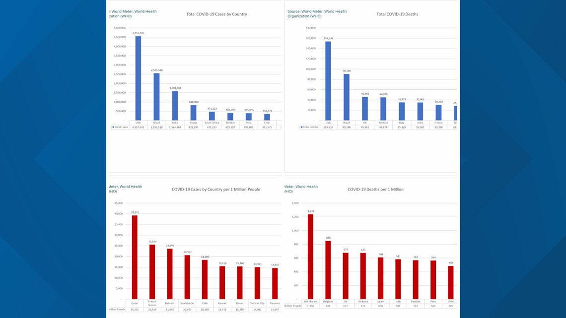 Does the US have the most coronavirus cases, deaths? cbs19.tv