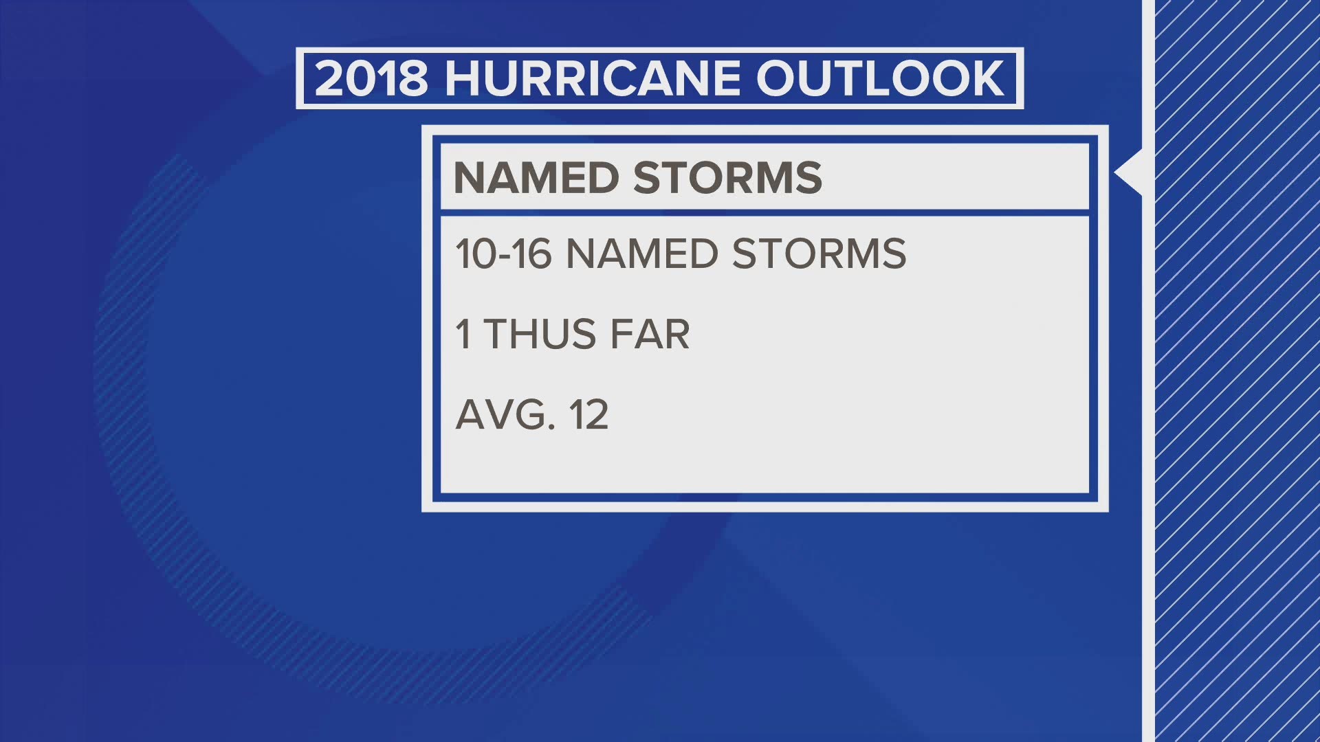 Since June 1st is the official start to Hurricane Season, Meteorologist Michael Behrens is breaking down the forecast for this year's season.