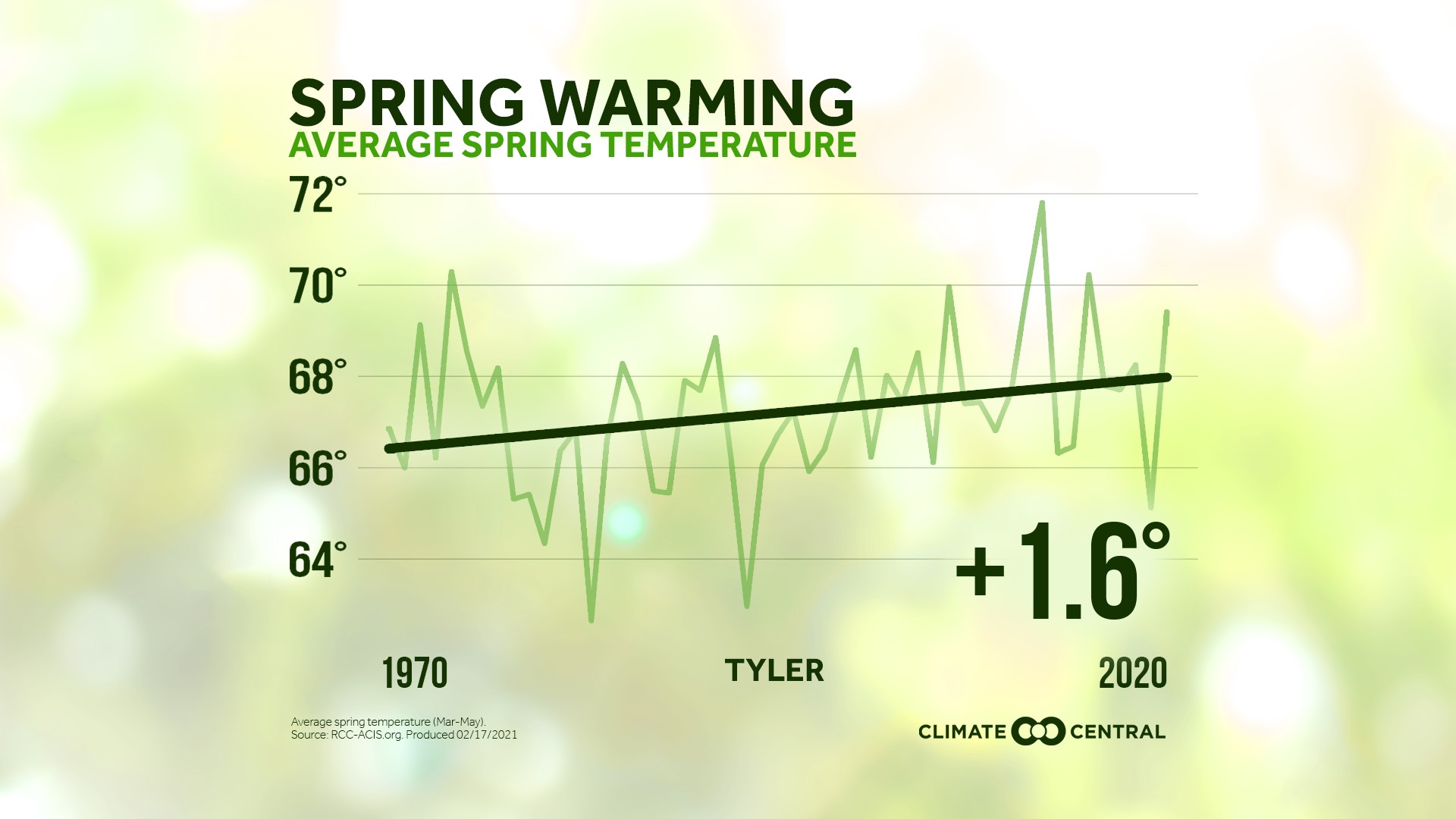 Experts explain Meteorological Spring | cbs19.tv