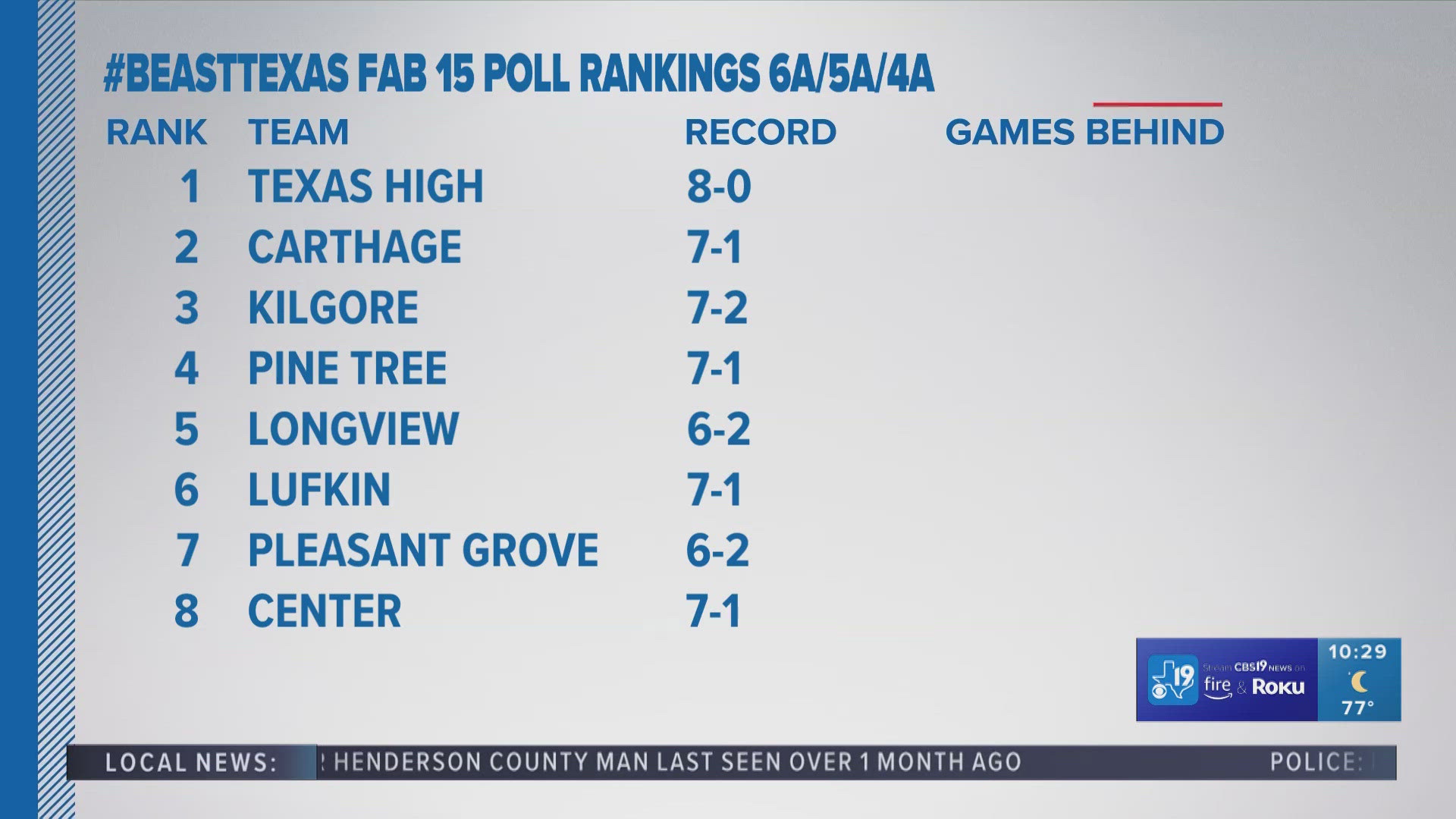 Seven Fab 15 teams remain undefeated entering Week 10.