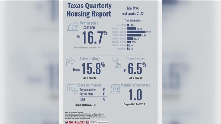Tyler housing market remains attractive to home buyers