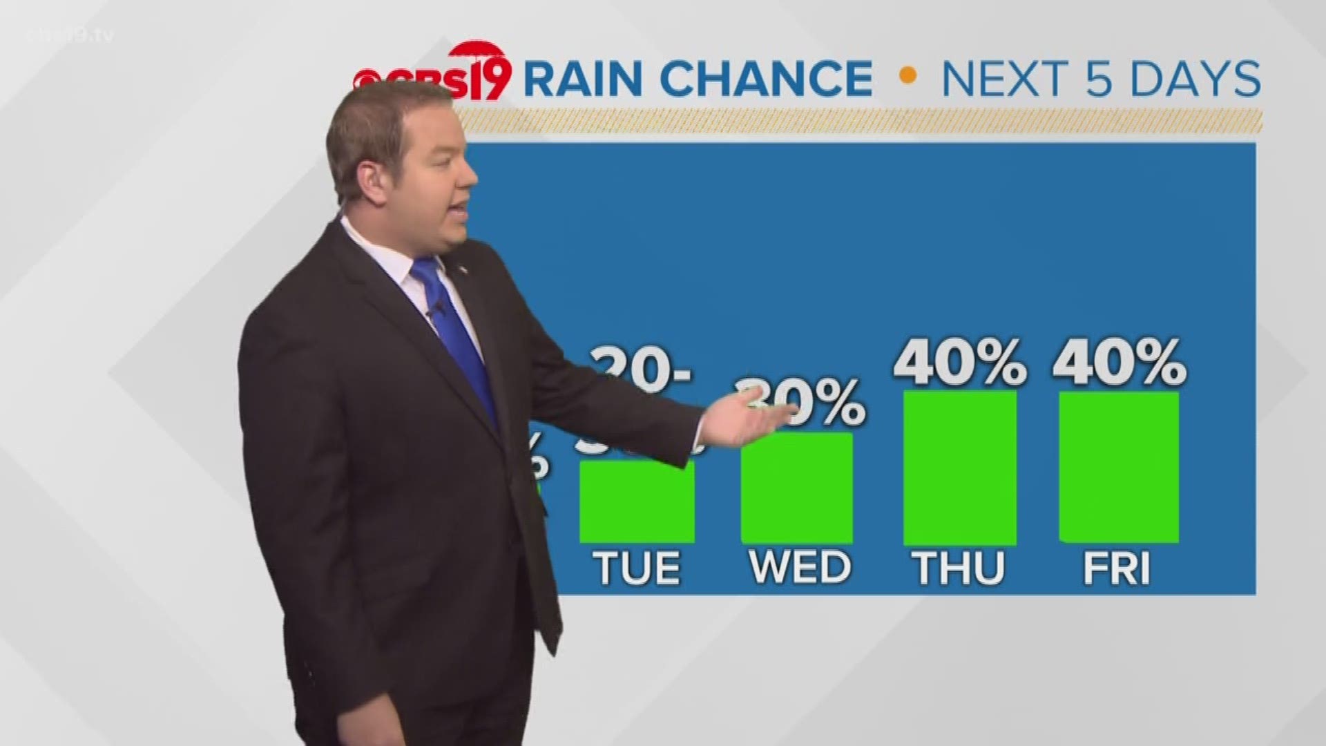Our temps will be on the down trend later this week as our rain chances rise. Meteorologist Michael Behrens breaks down what to expect!