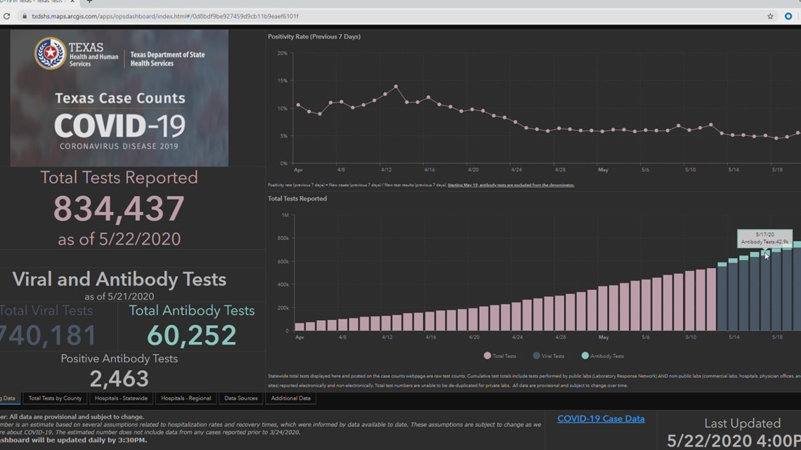 Texas Acknowledges Previously Combining Two Sets Of COVID-19 Testing ...