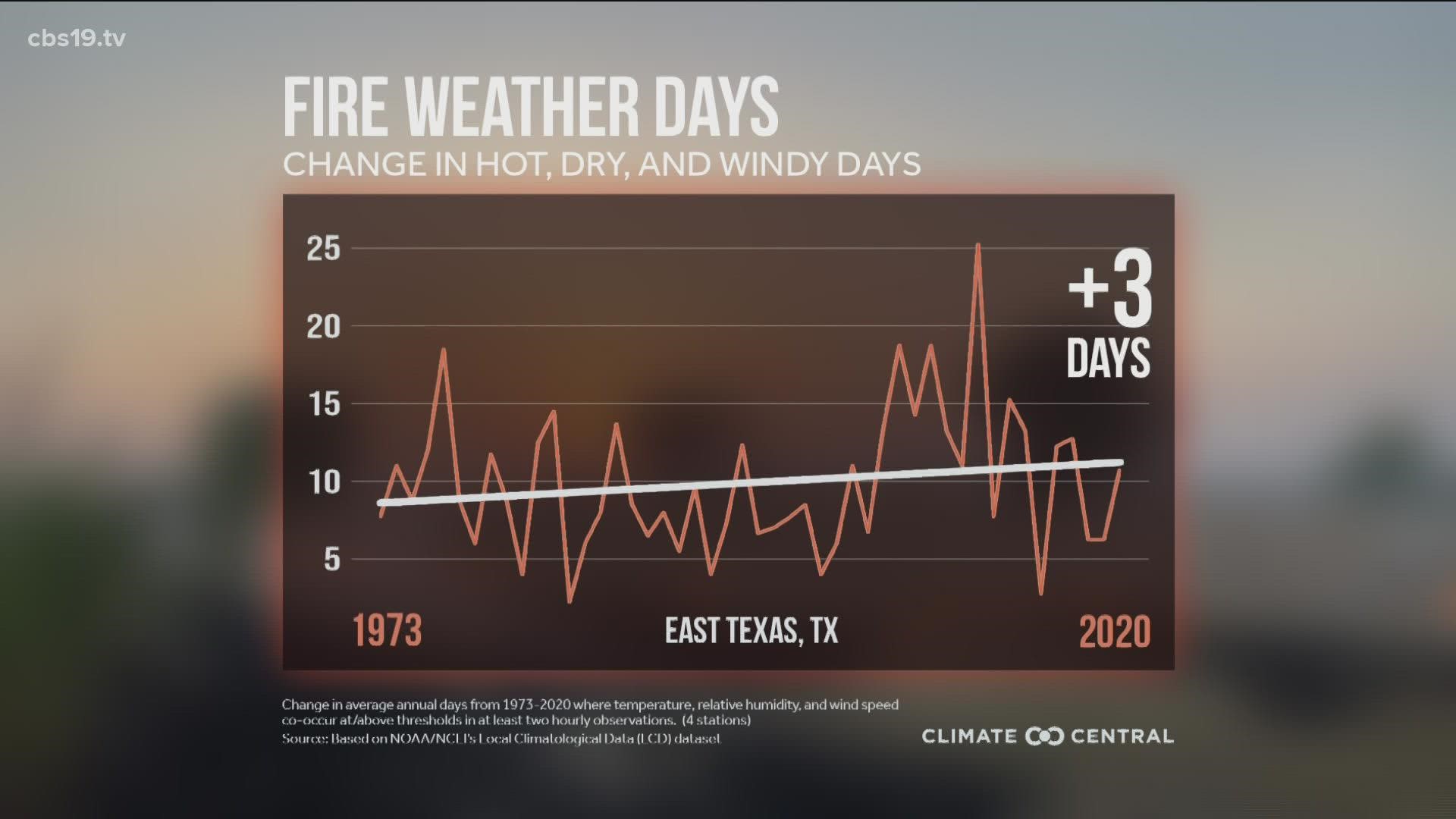 Since 1973 East Texas has seen an increase in warm, windy and dry Autumn days