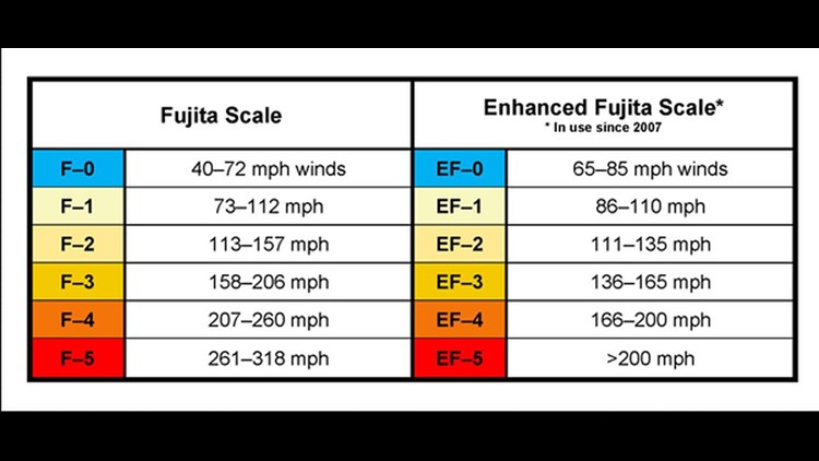 Experts explain Enhanced Fujita Scale | cbs19.tv