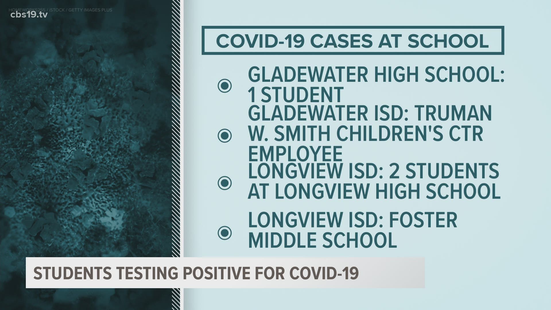 Gladewater, Longview and Marshall are among the districts that reported new positive cases.