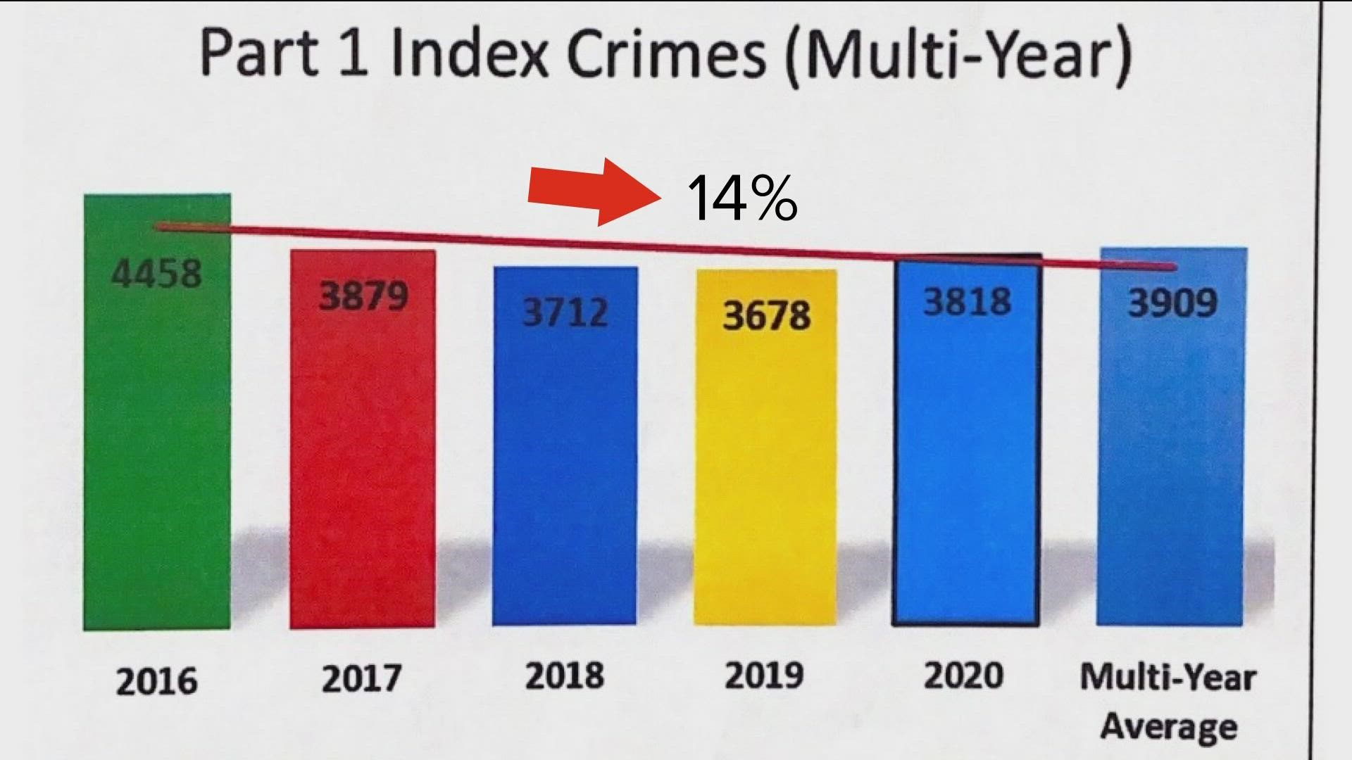 Still, these rates are lower than 2016.