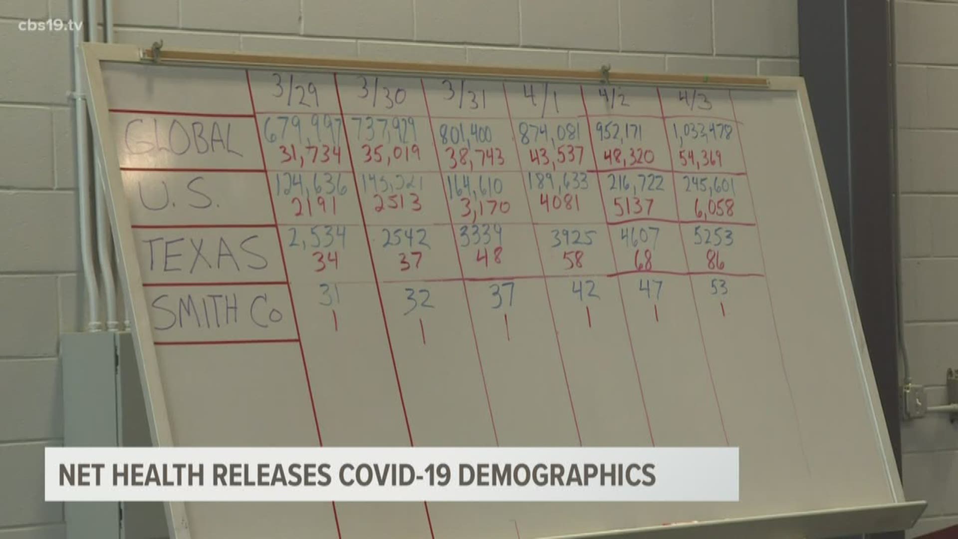 NET Health broke down some of the demographics of COVID-19 in Smith County.