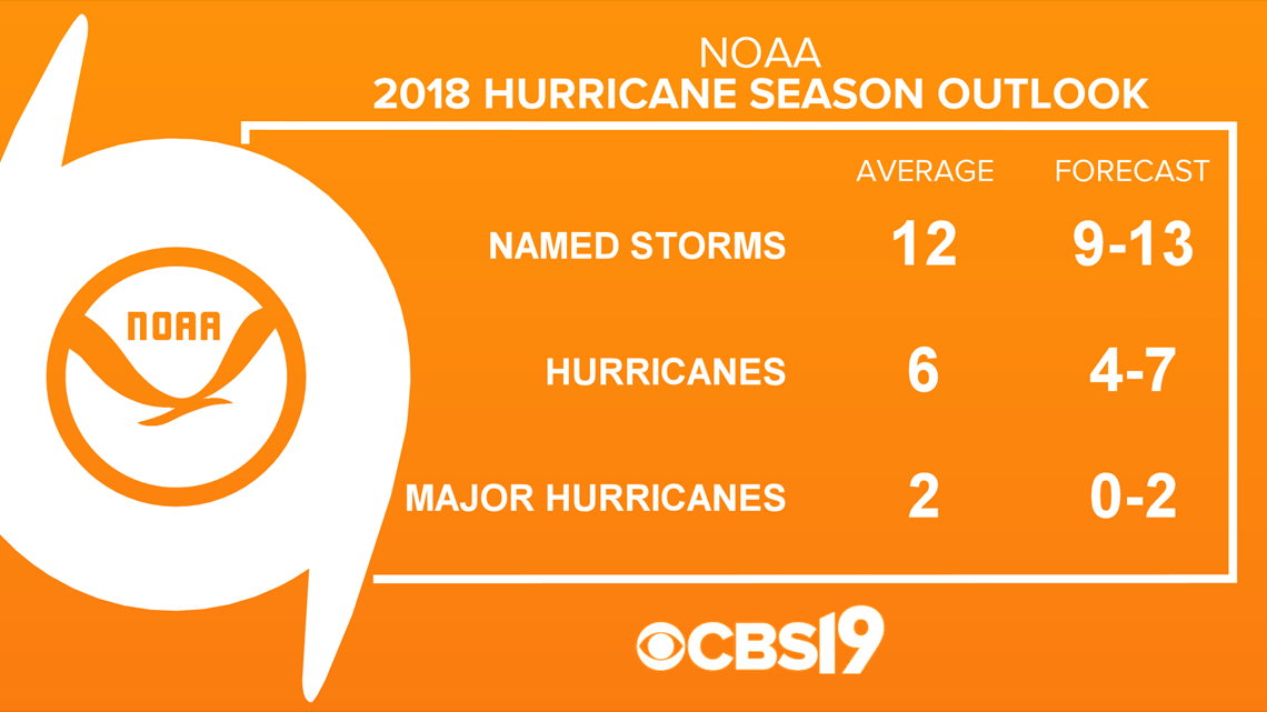 Atlantic Hurricane Season Forecast Now Less Active | Cbs19.tv