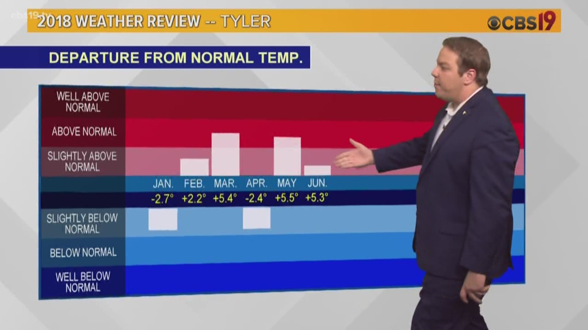 With 2018 coming to a close, it is time to take a look back at the weather in East Texas. Meteorologist Michael Behrens breaks down everything that happened in the past year.