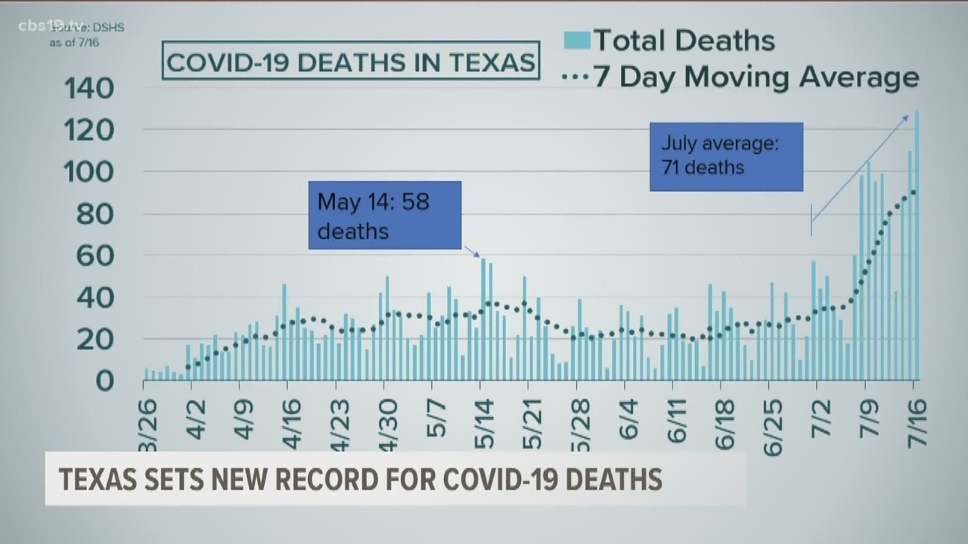 Analyzing the record for COVID19 deaths in Texas set Thursday cbs19.tv