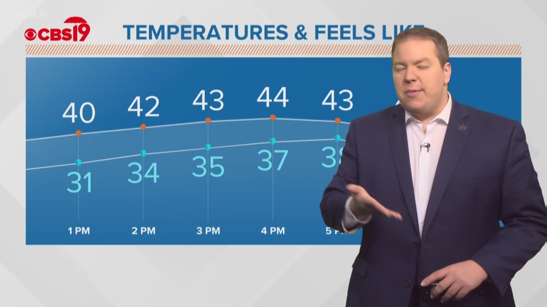The skies will be clearing this afternoon, but those temps will remain rather cold. When will we warm up? Meteorologist Michael Behrens has the answers!