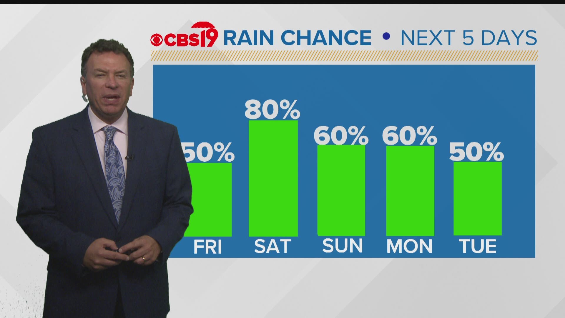 WEEKEND FORCAST: Rain chances remain high | cbs19.tv