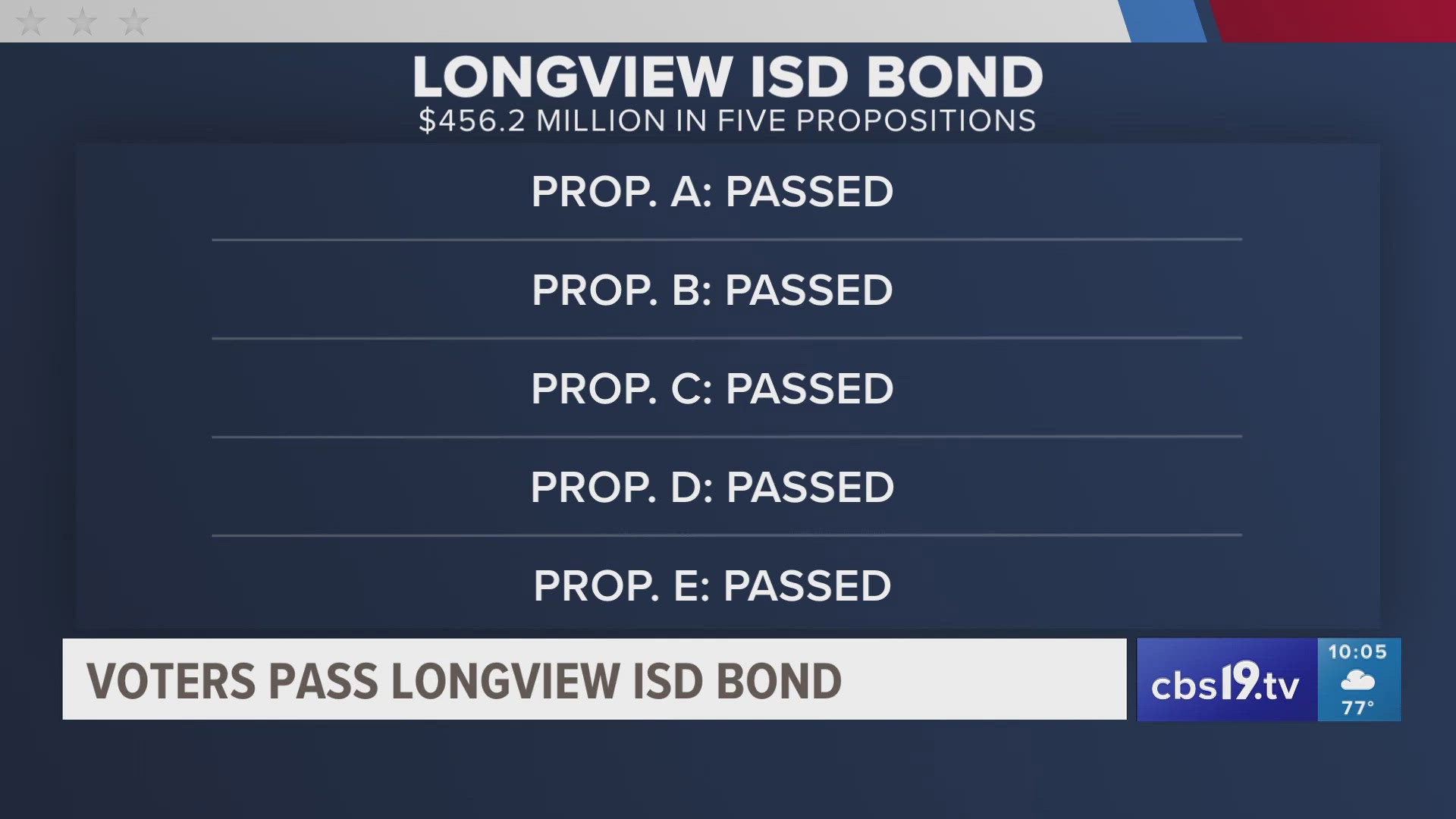 Longview ISD proposed the bond across five propositions to address aging infrastructure and facilities.