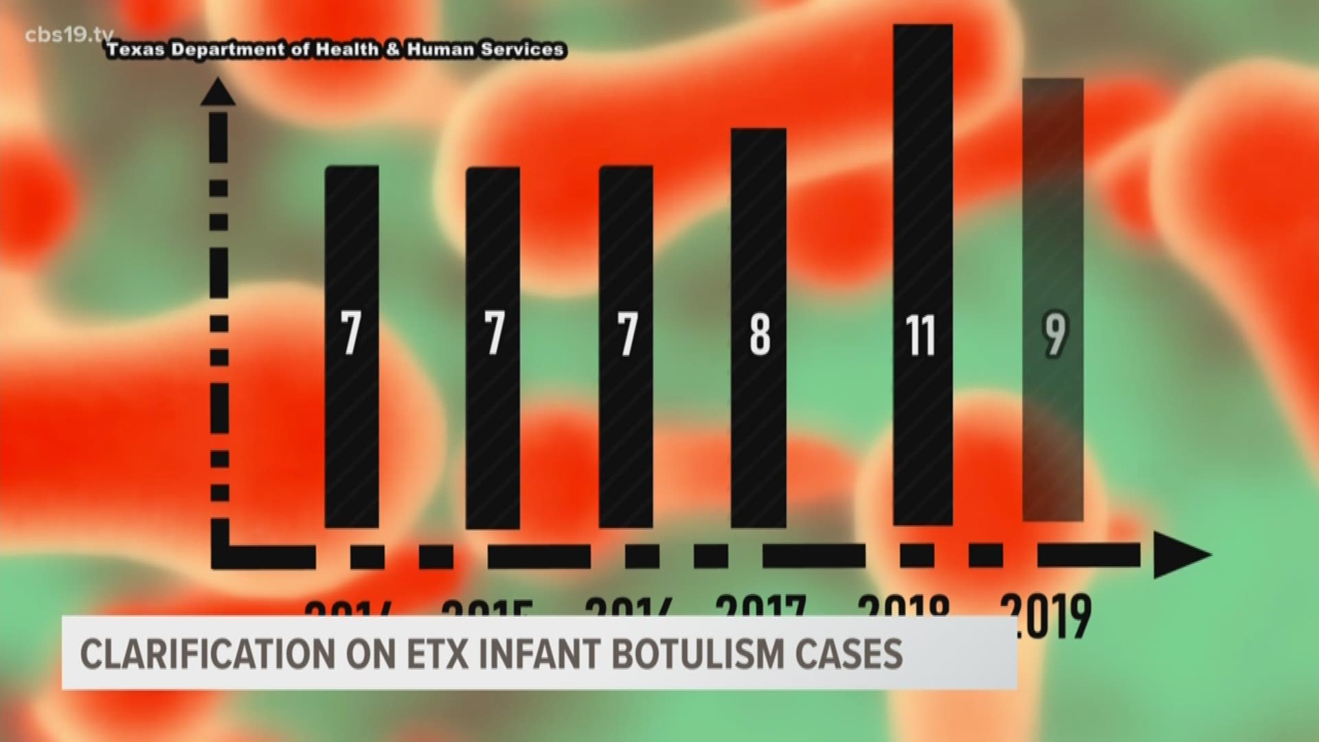 In the last six years, Texas has had 49 confirmed cases of infant botulism. On average, the state has seven to eight cases each year.
