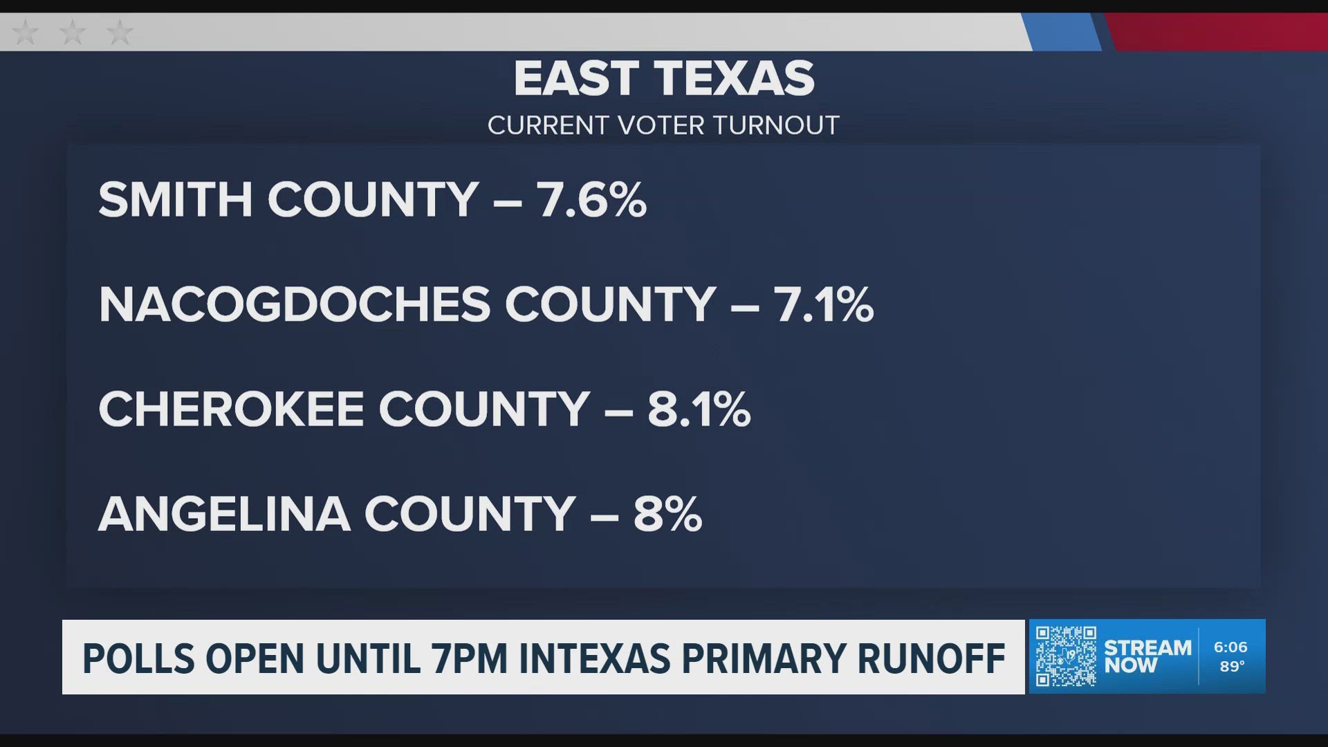 Voter turnout rises across East Texas as runoff polls near close in key ...