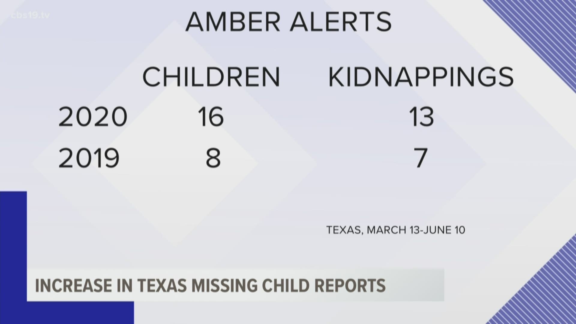 Large increase in AMBER Alerts issued in Texas cbs19.tv