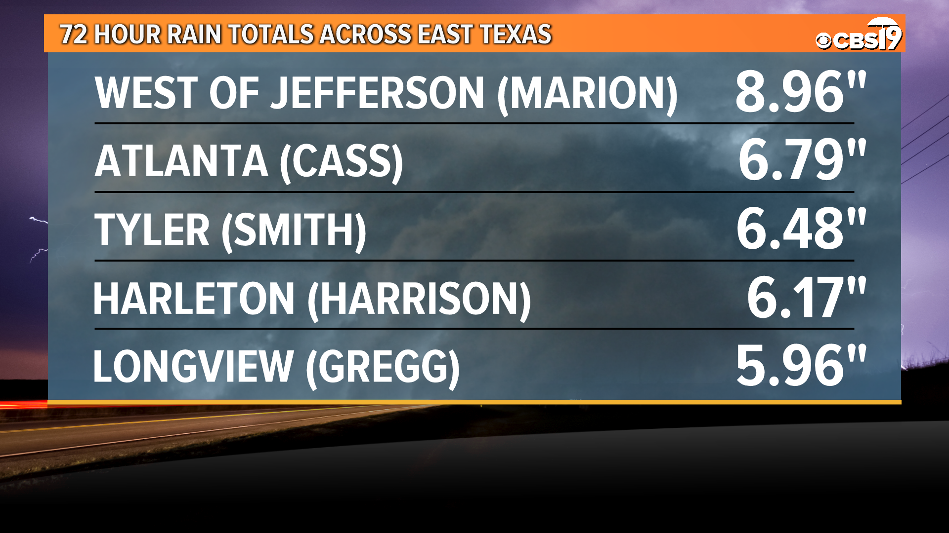 How much rain fell in East Texas this week? cbs19.tv