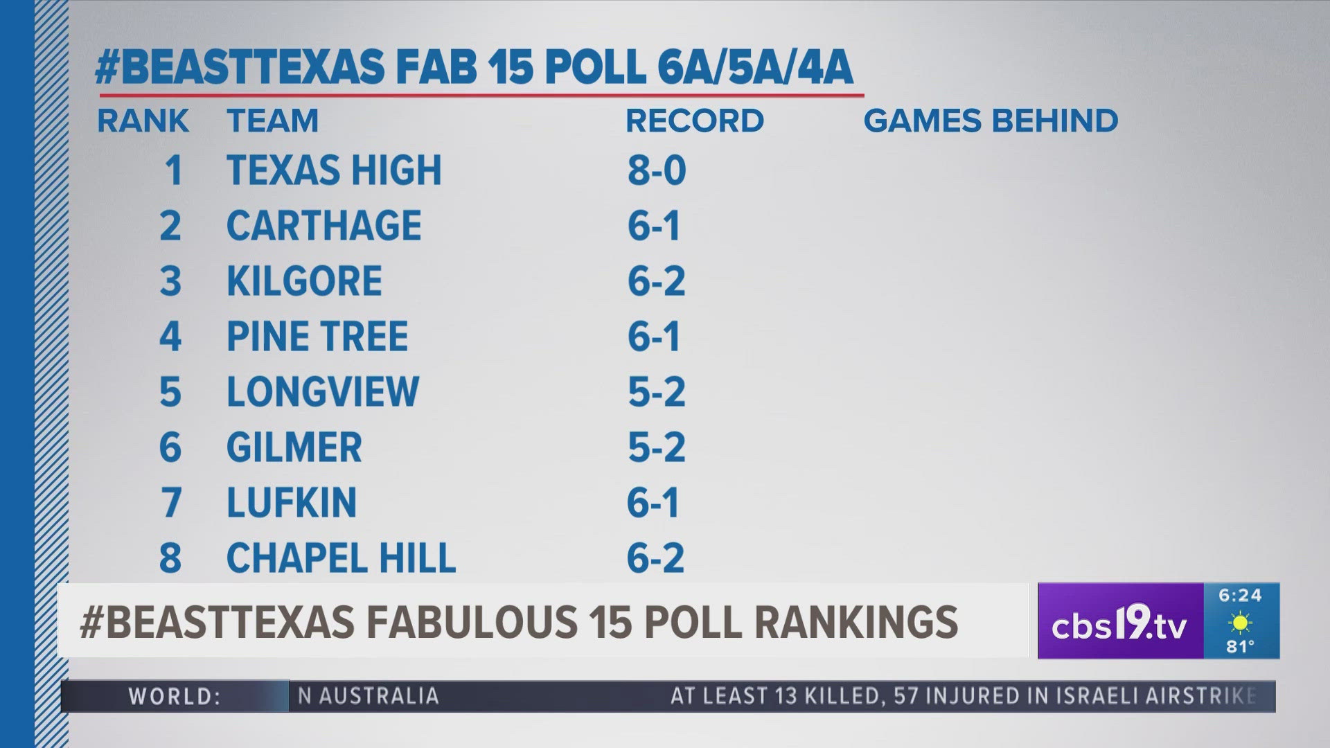 With just a few games left in the season, a few teams are starting to separate themselves from the pack.