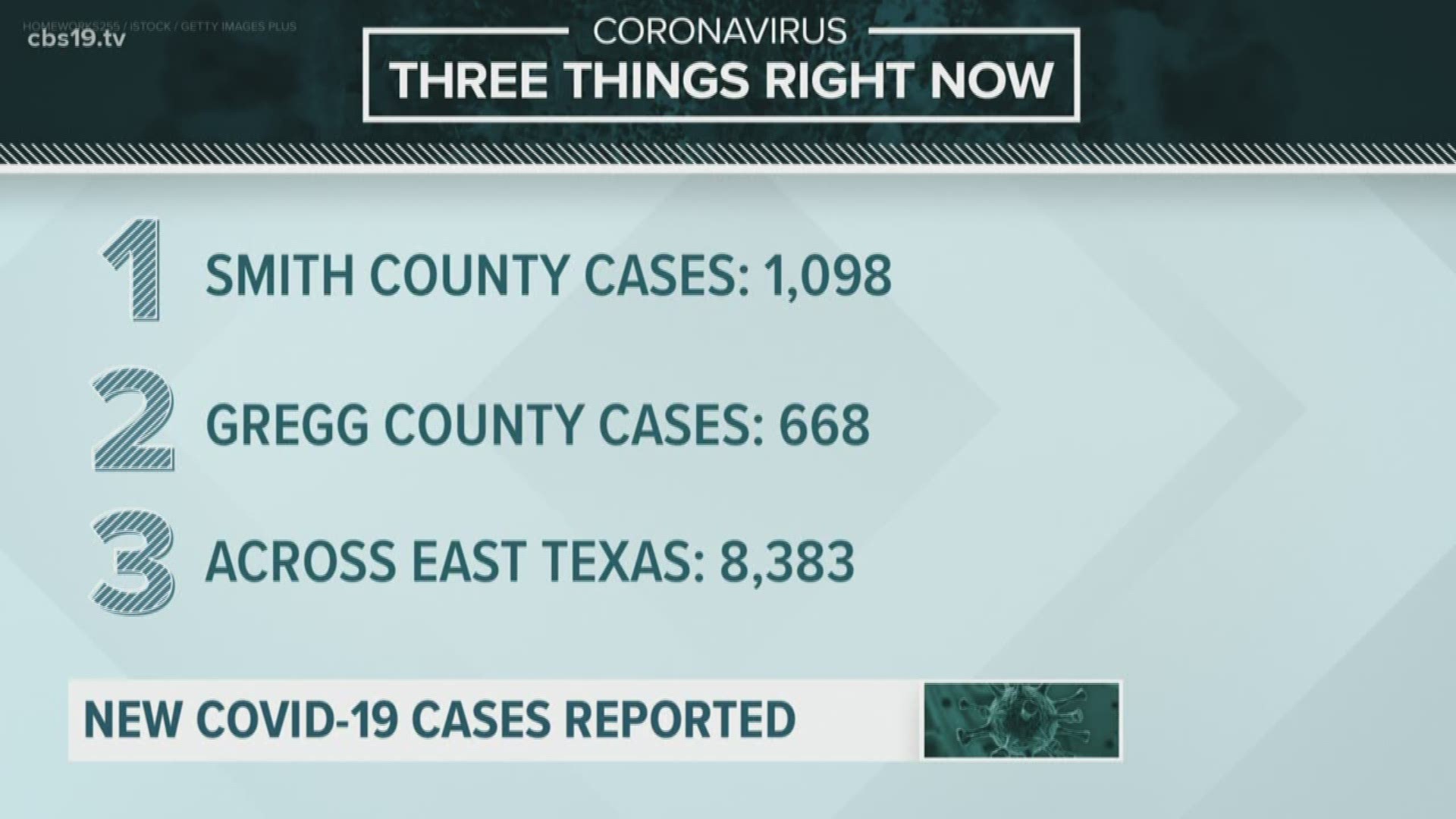 Smith, Gregg county set records for oneday spike in COVID19 cases