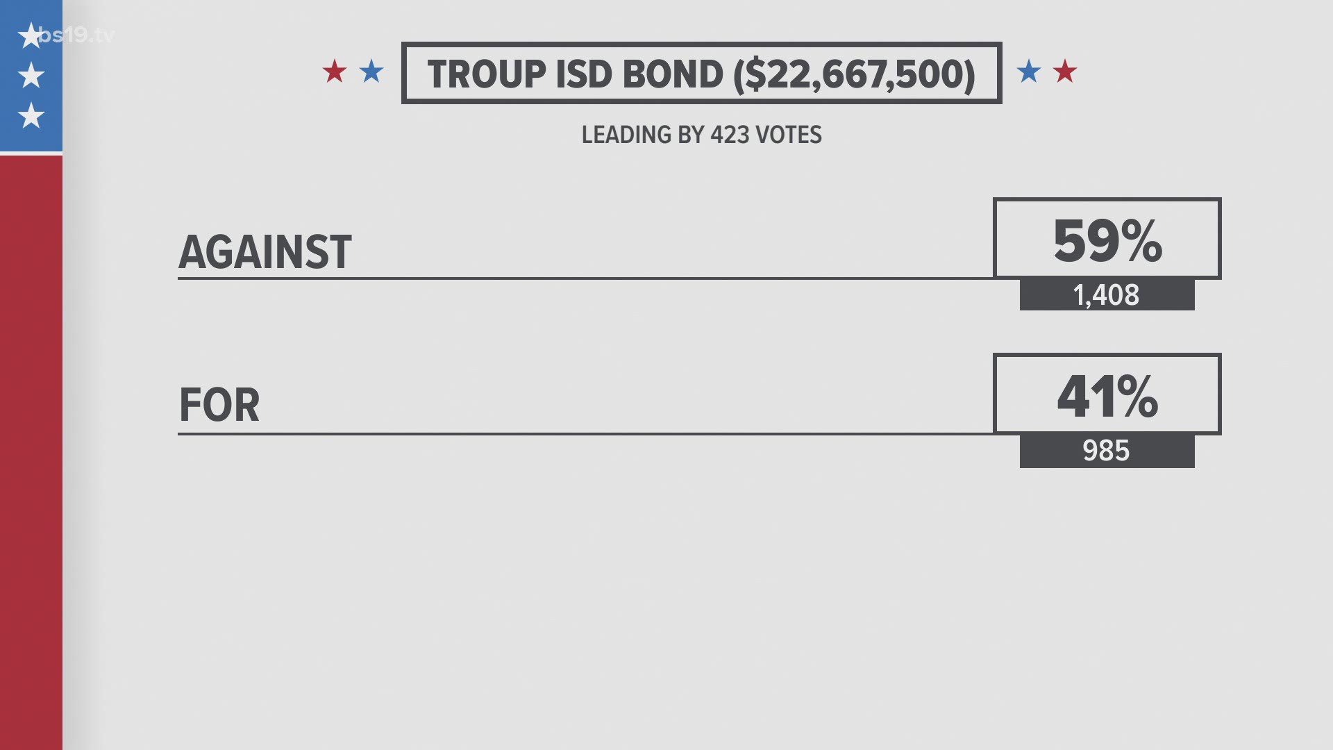 According to final voting results, 1,408 voters cast ballots against the bond, while 985 voted for the bond.