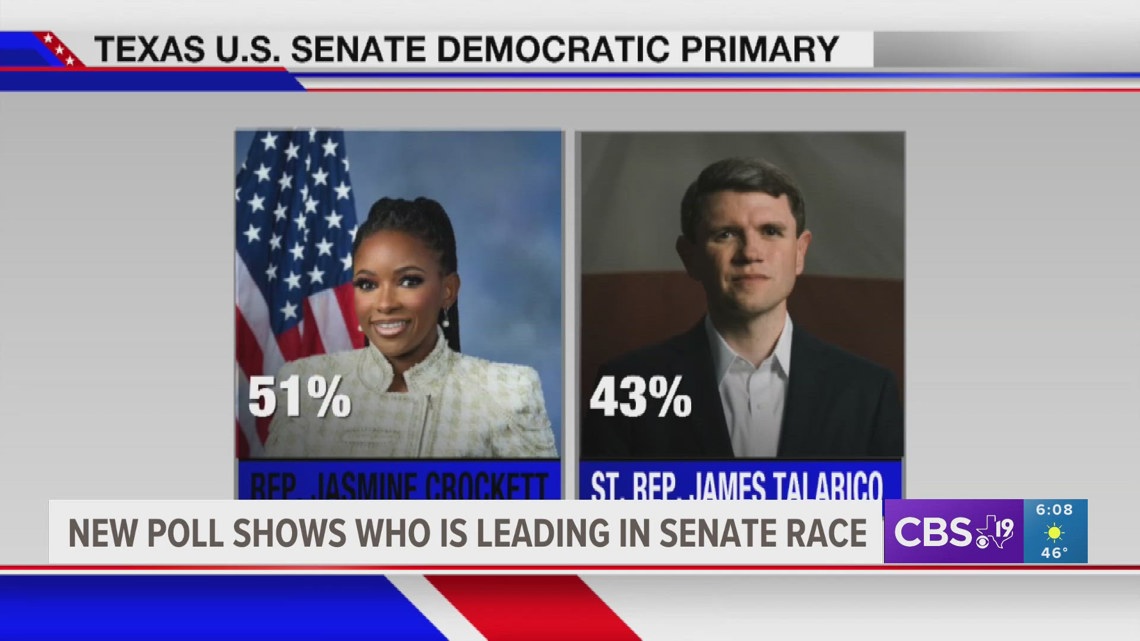 New poll shows who is leading in Texas Senate Democrat primary | cbs19.tv