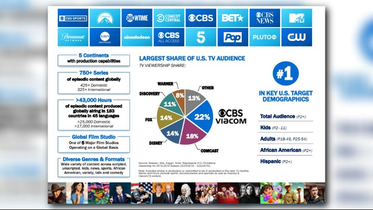 CBS, Viacom To Combine Forming Leading Global Content Company | Cbs19.tv