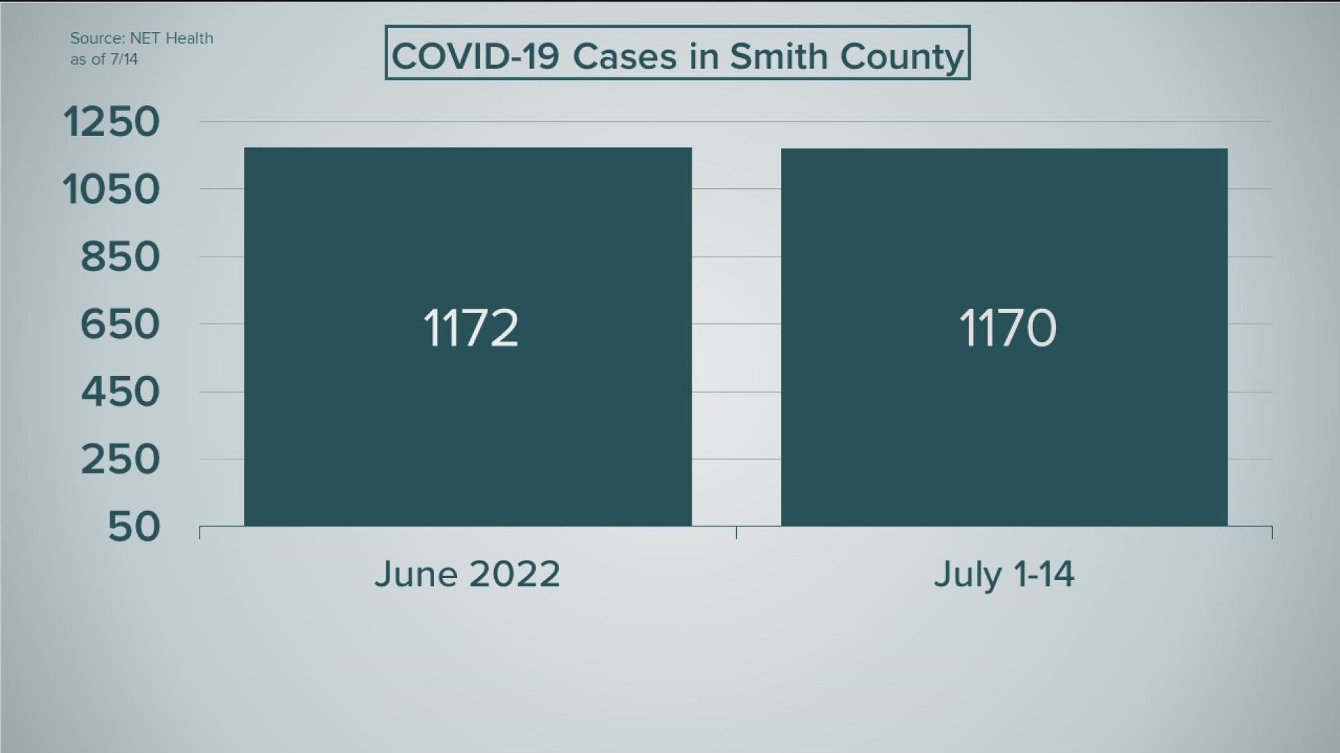 In the first two weeks of July, Smith County reported over 1,100 COVID cases. To put that into perspective, that’s as many cases as were reported in June.