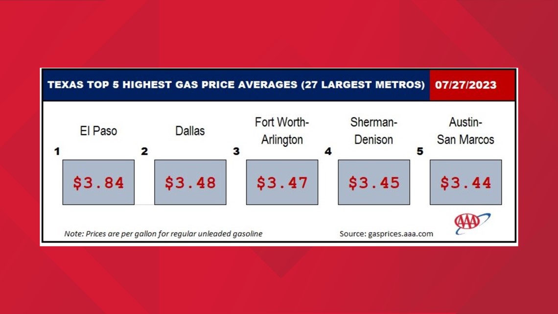 AAA Texas reports largest weekly gas price increase of the year | cbs19.tv