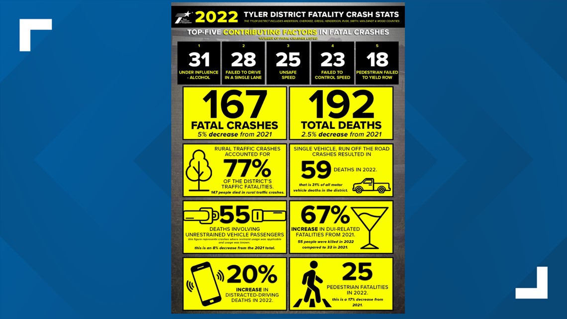 TxDOT data shows causes of fatal crashes in East Texas area - Vimarsana News