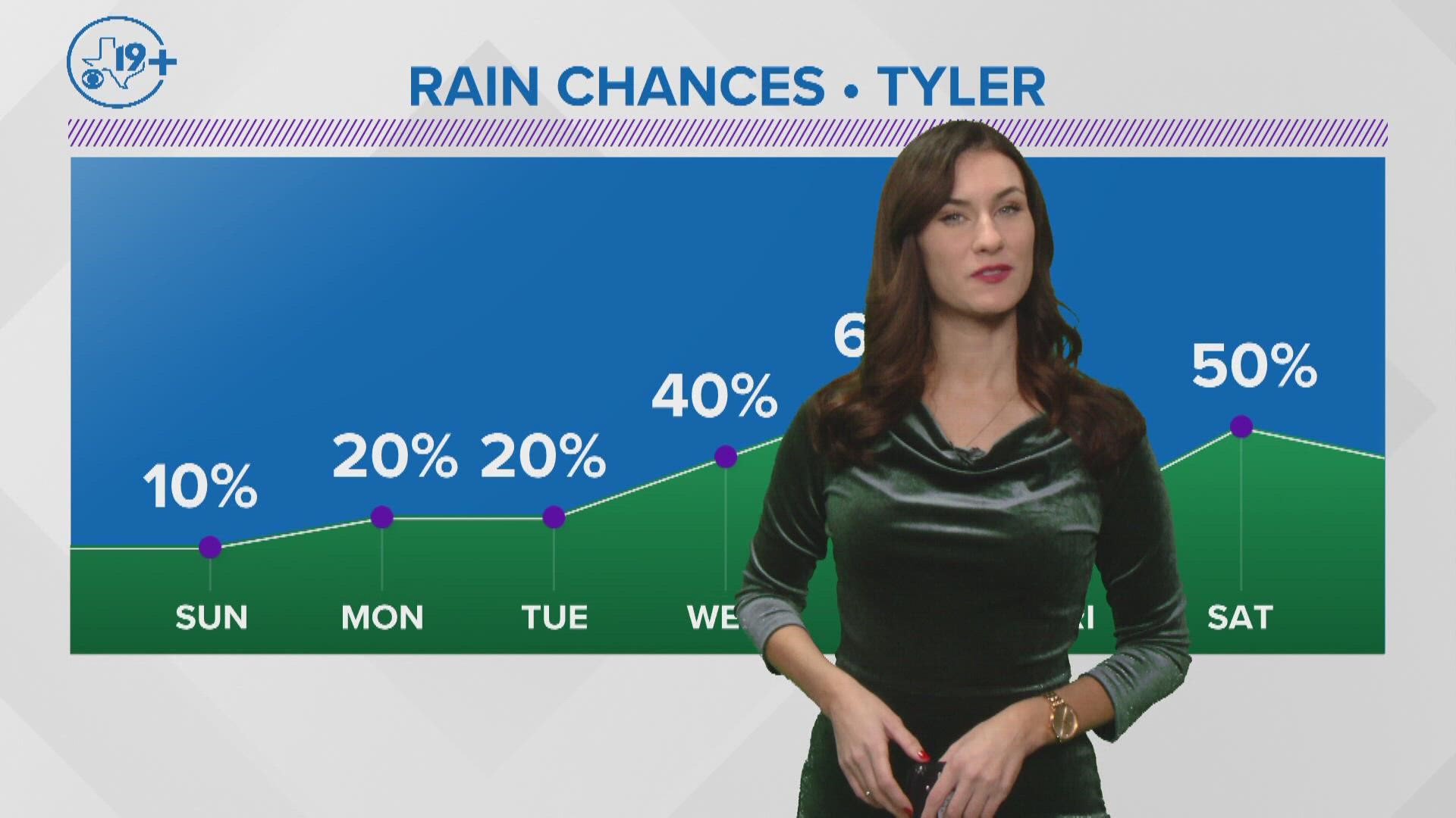 CBS19+ WEATHER: December 3, 2022 — Evening update | cbs19.tv