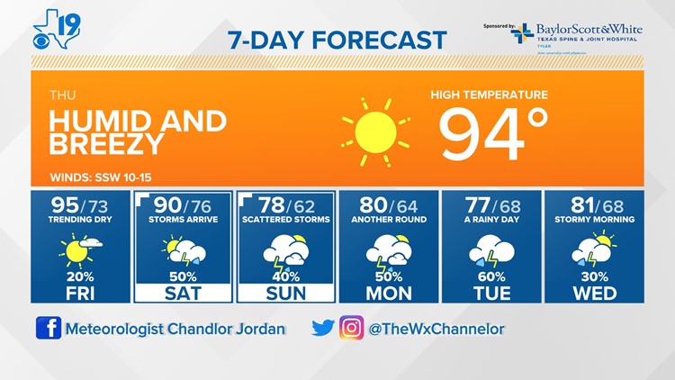 CBS19 WEATHER: Yet another day featuring heat and humidity