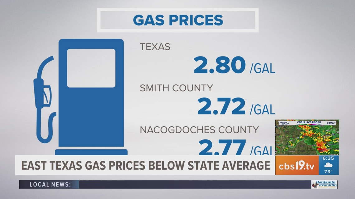 East Texas gas prices below state average ahead of Labor Day weekend ...