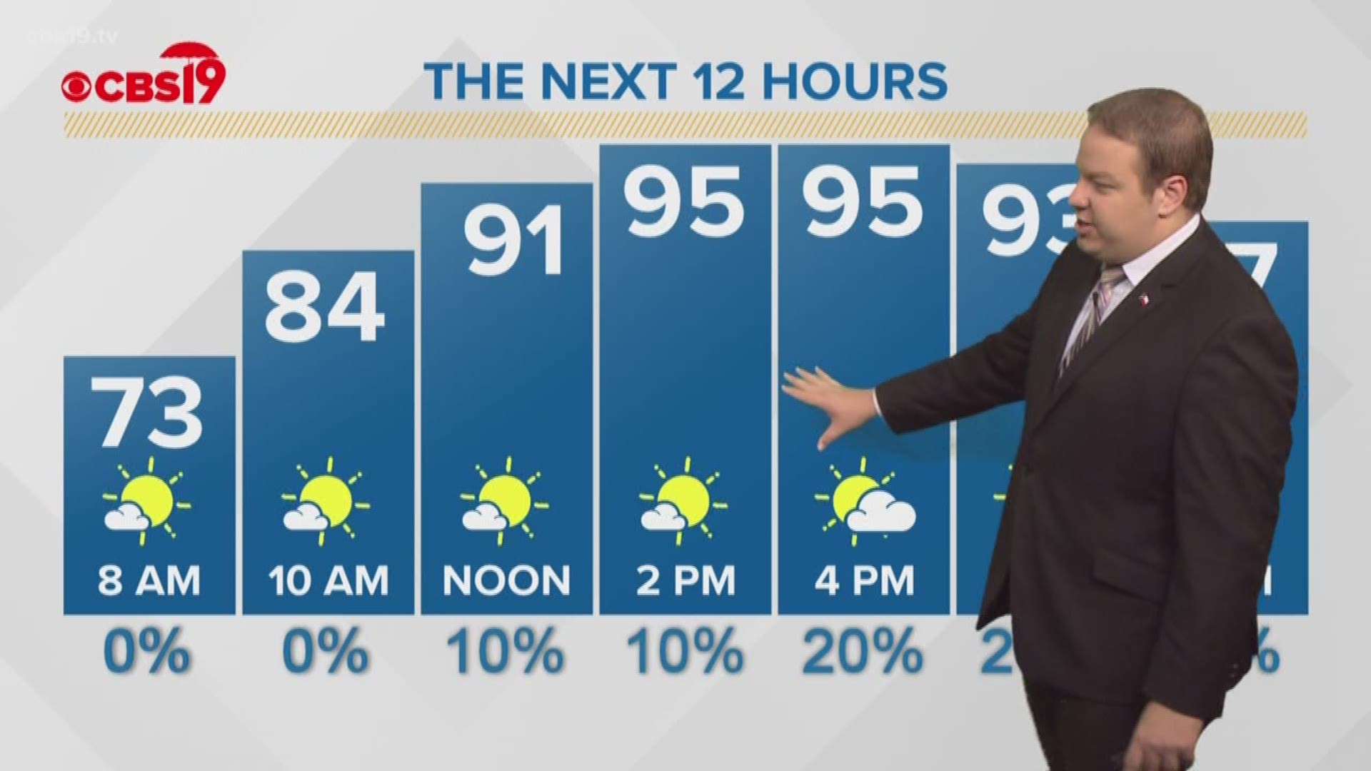 There are some small chances for rain and storms in the forecast, but the vast majority of us should stay dry. Hot weather is expected as well. Meteorologist Michael Behrens has the latest.