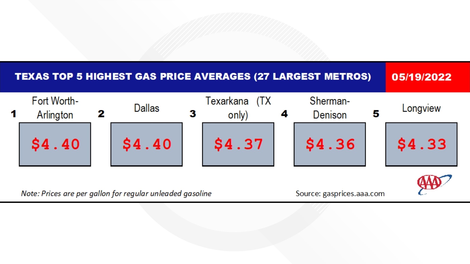 Average in Texas is $4.49 per gallon making it the highest so far ...