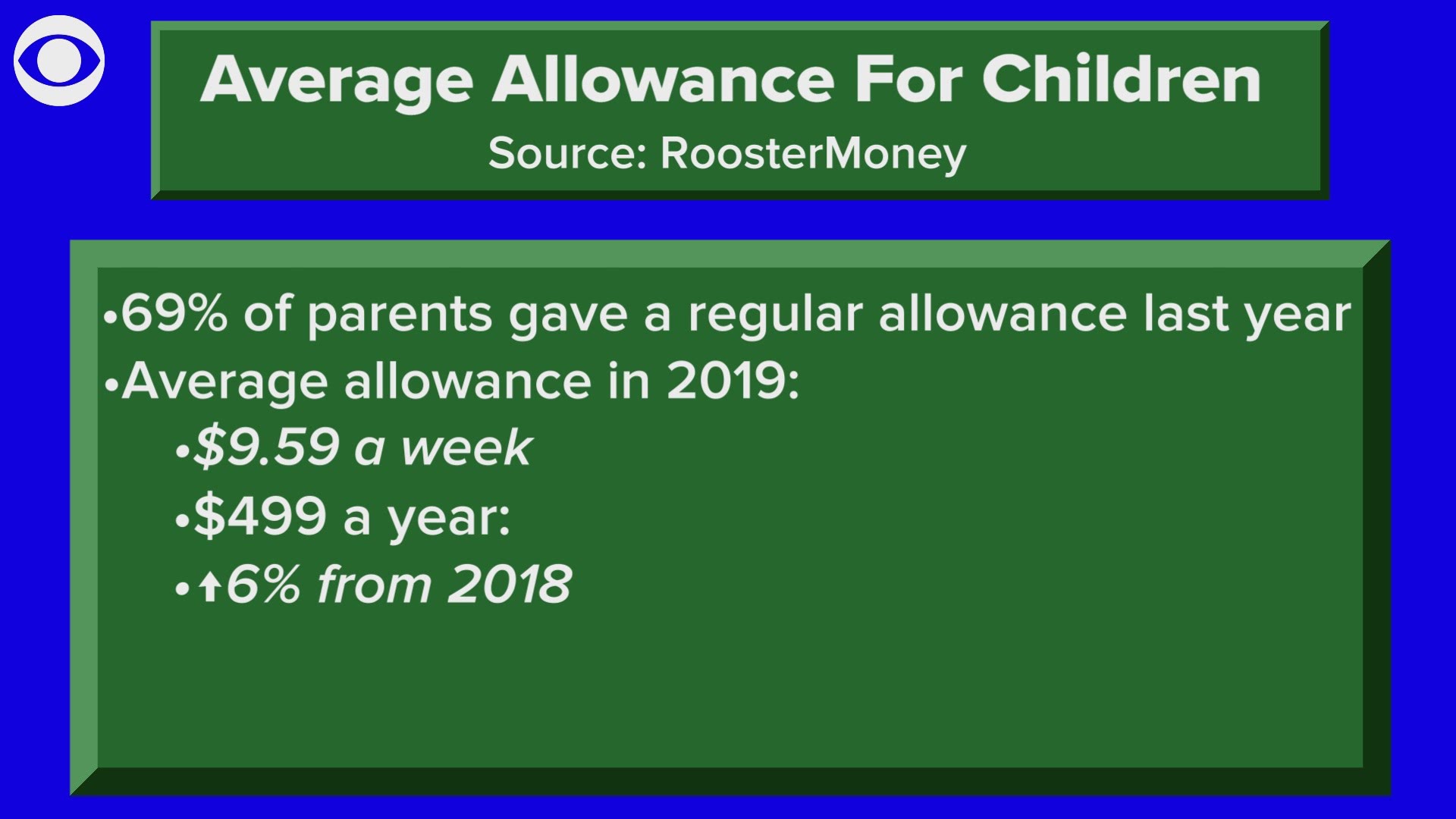 Do you give your children allowance money? How much? RoosterMoney, an allowance and chore tracking app, crunched the numbers to find out how much kids are making.