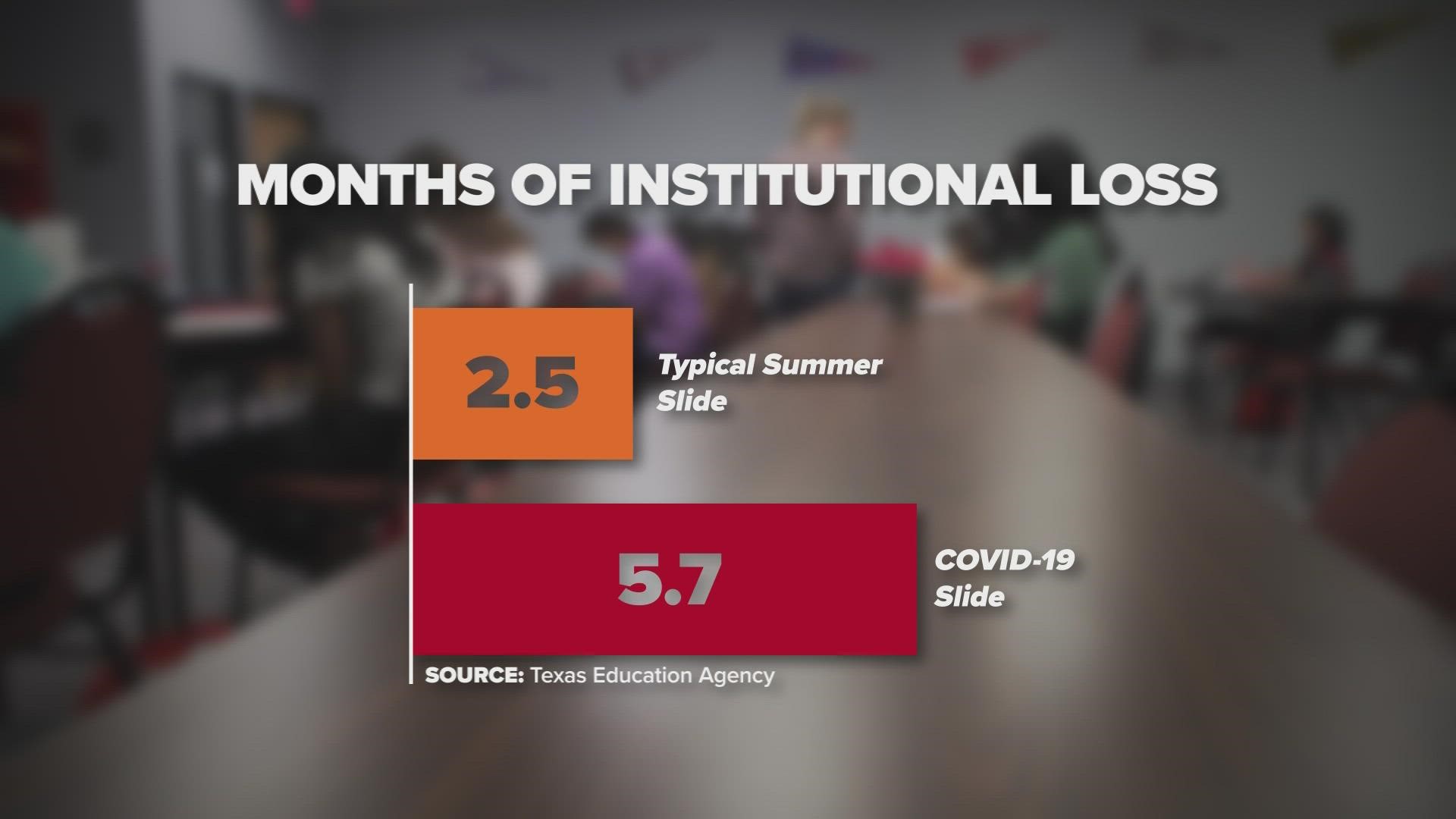 The TEA is concerned about the "COVID-19 slide," which could result in 5.7 months of instructional loss.