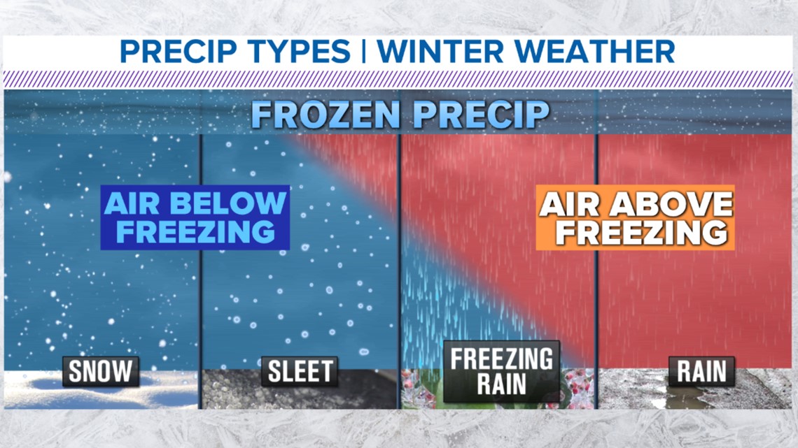 Below freezing temperature. Sleet Slush разница. Slush and sleet difference. Below freezing.